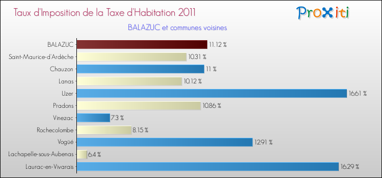 Taux d'imposition de la taxe d'habitation 2011 pour BALAZUC et les communes proches Comparaison des taux d'imposition de la taxe d'habitation 2011 pour BALAZUC et les communes voisines