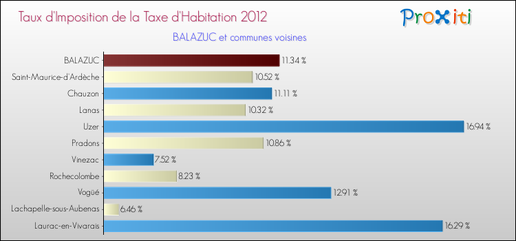 Taux d'imposition de la taxe d'habitation 2012 pour BALAZUC et les communes proches Comparaison des taux d'imposition de la taxe d'habitation 2012 pour BALAZUC et les communes voisines