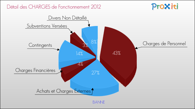 Décomposition des Charges de Fonctionnement 2012 de la commune de BANNE Charges de Fonctionnement 2012 pour la commune de BANNE
