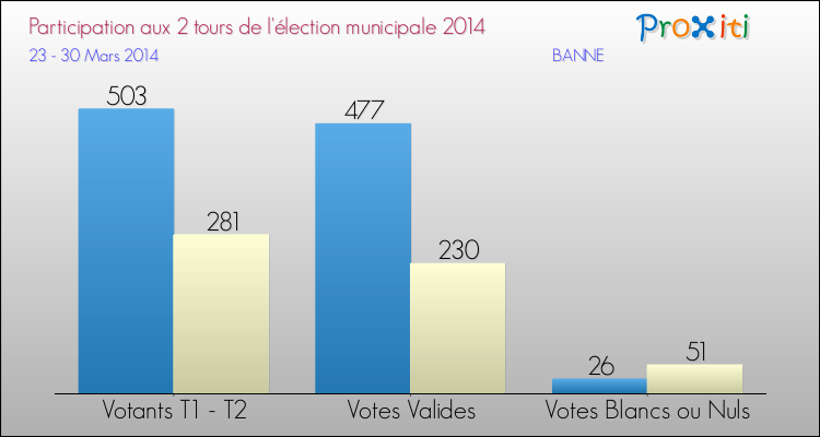 Participation comparée des 2 tours des Elections Municipales 2014 de la commune de BANNE Elections Municipales 2014 - Participation comparée des 2 tours pour la commune de BANNE