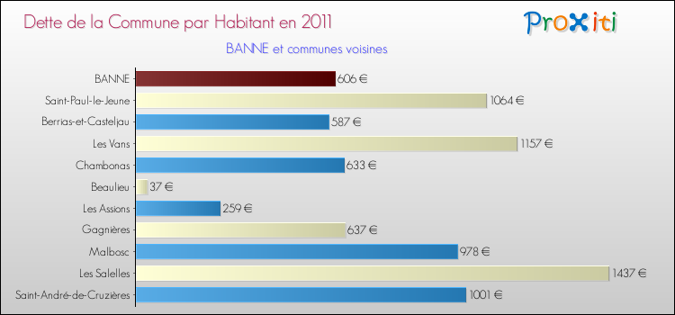 Dette par habitant de la commune en 2011 pour BANNE et les communes proches Comparaison de la dette par habitant de la commune en 2011 pour BANNE et les communes voisines