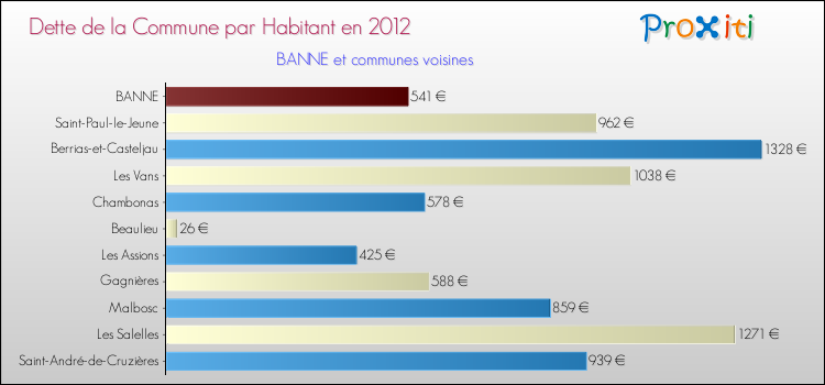 Dette par habitant de la commune en 2012 pour BANNE et les communes proches Comparaison de la dette par habitant de la commune en 2012 pour BANNE et les communes voisines