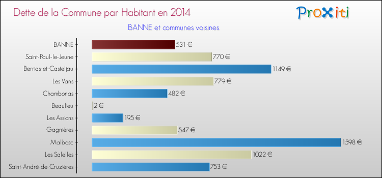 Dette par habitant de la commune en 2014 pour BANNE et les communes proches Comparaison de la dette par habitant de la commune en 2014 pour BANNE et les communes voisines