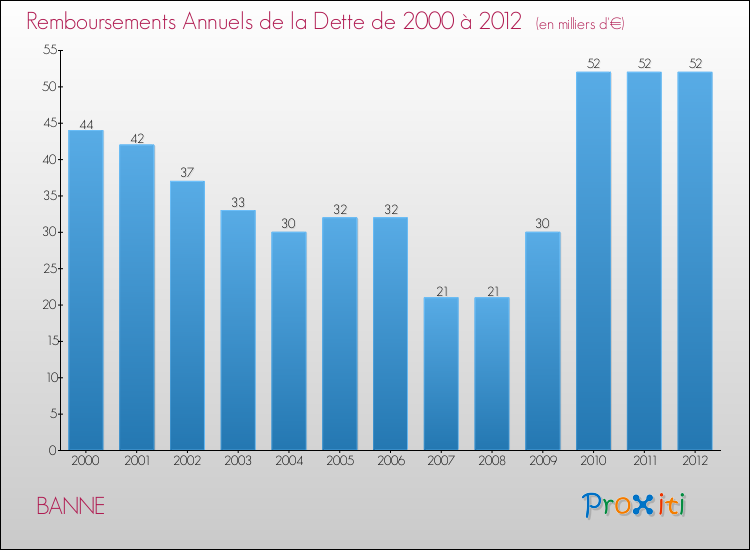 Evolution de l'annuité de la dette pour la commune de BANNE de 2000 à 2012 Annuités de la dette pour BANNE de 2000 à 2012