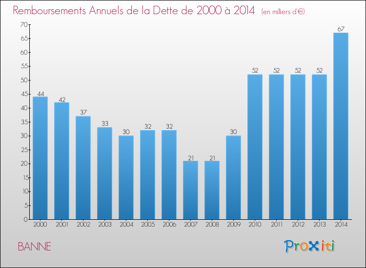 Evolution de l'annuité de la dette pour la commune de BANNE de 2000 à 2014 Annuités de la dette pour BANNE de 2000 à 2014