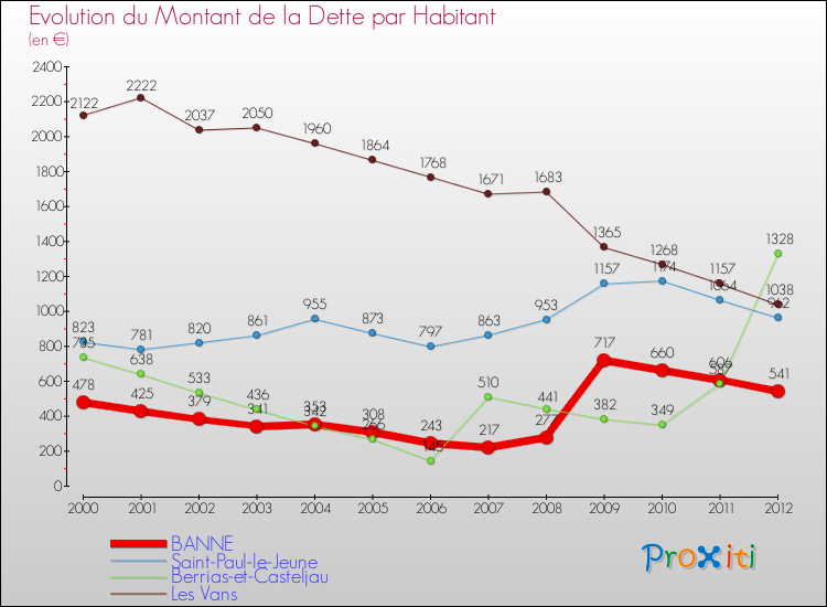 Evolution de la dette par habitant pour la commune de BANNE et les communes proches de 2000 à 2012 Comparaison de la dette par habitant pour BANNE et les communes voisines de 2000 à 2012