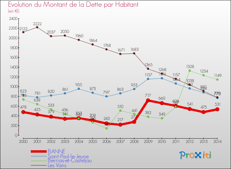 Evolution de la dette par habitant pour la commune de BANNE et les communes proches de 2000 à 2014 Comparaison de la dette par habitant pour BANNE et les communes voisines de 2000 à 2014