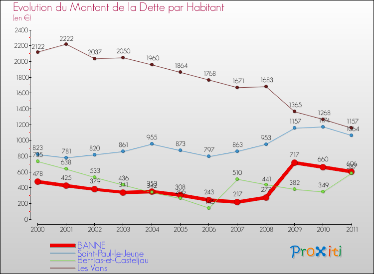Evolution de la dette par habitant pour la commune de BANNE et les communes proches Comparaison de la dette par habitant pour BANNE et les communes voisines