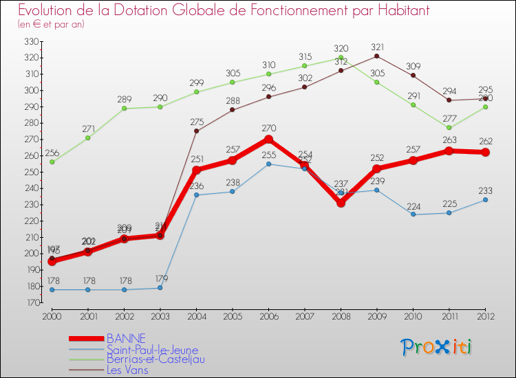 Evolution et montant de la dotation globale de fonctionnement par Habitant pour BANNE et les communes proches Comparaison des dotations globales de fonctionnement par habitant pour BANNE et les communes voisines
