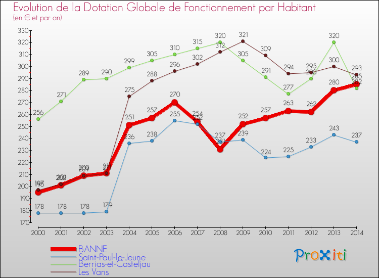Evolution et montant de la dotation globale de fonctionnement par Habitant pour BANNE et les communes proches de 2000 à 2014. Comparaison des dotations globales de fonctionnement par habitant pour BANNE et les communes voisines de 2000 à 2014.