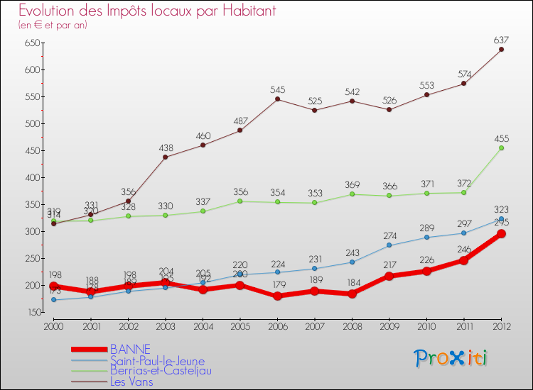 Evolution et montant des impôts locaux par Habitant pour BANNE et les communes proches Comparaison des impôts locaux par habitant pour BANNE et les communes voisines