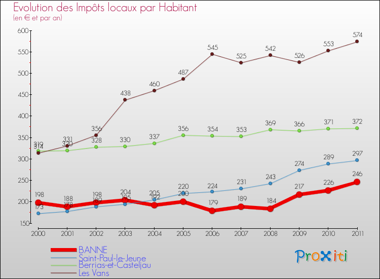 Evolution et montant des impôts locaux par Habitant pour BANNE et les communes proches Comparaison des impôts locaux par habitant pour BANNE et les communes voisines