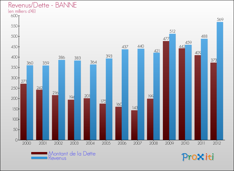 Evolution comparée de la dette et des revenus pour la commune de BANNE de 2000 à 2012 Comparaison de la dette et des revenus pour BANNE de 2000 à 2012