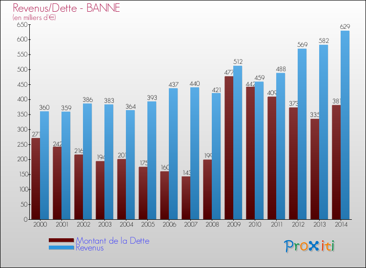 Evolution comparée de la dette et des revenus pour la commune de BANNE de 2000 à 2014 Comparaison de la dette et des revenus pour BANNE de 2000 à 2014