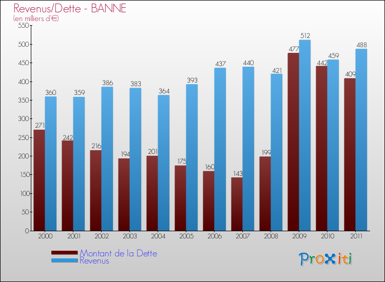 Evolution comparée de la dette et des revenus pour la commune de BANNE de 2000 à 2011 Comparaison de la dette et des revenus pour BANNE de 2000 à 2011