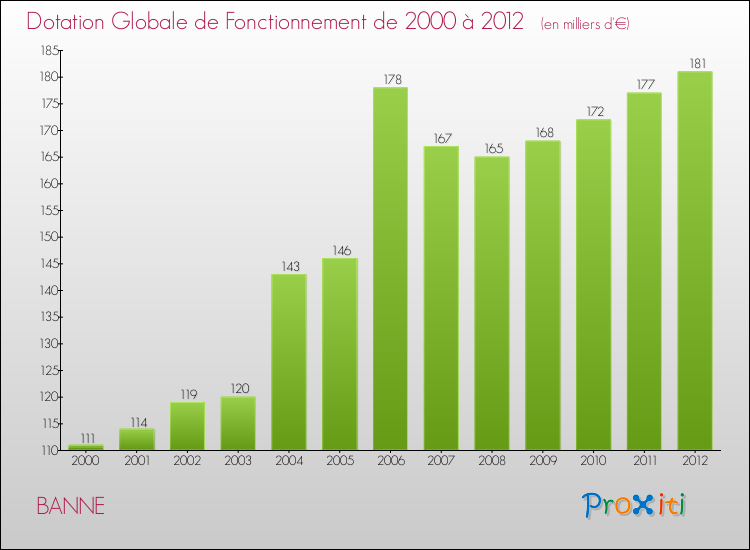 Evolution du montant de la Dotation Globale de Fonctionnement pour la commune de BANNE de 2000 à 2012 Evolution du montant de la Dotation Globale de Fonctionnement pour BANNE de 2000 à 2012