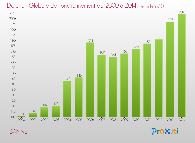 Evolution du montant de la Dotation Globale de Fonctionnement pour la commune de BANNE de 2000 à 2014 Evolution du montant de la Dotation Globale de Fonctionnement pour BANNE de 2000 à 2014