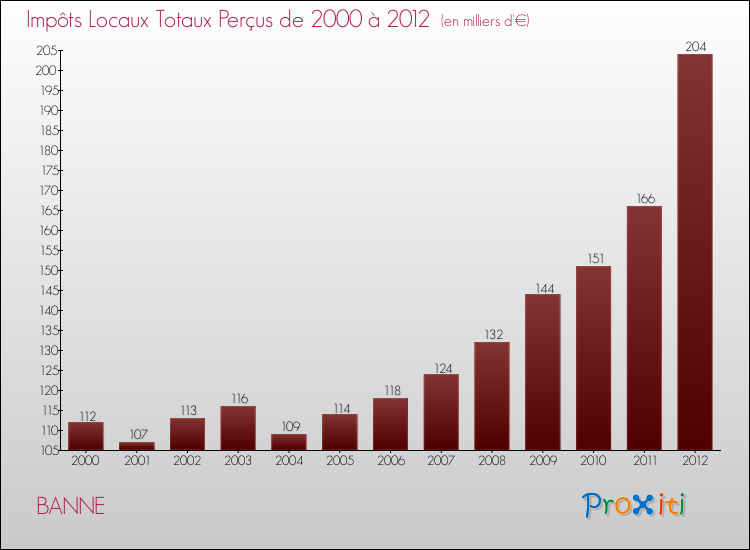 Evolution des Impôts Locaux pour la commune de BANNE de 2000 à 2012 Evolution des Impôts Locaux pour BANNE de 2000 à 2012