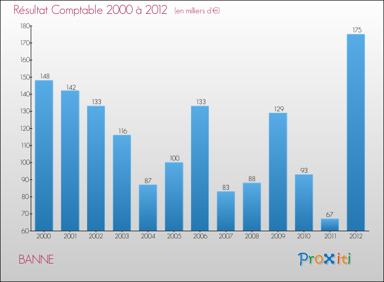 Evolution du résultat comptable pour la commune de BANNE de 2000 à 2012 Evolution du résultat comptable pour BANNE de 2000 à 2012