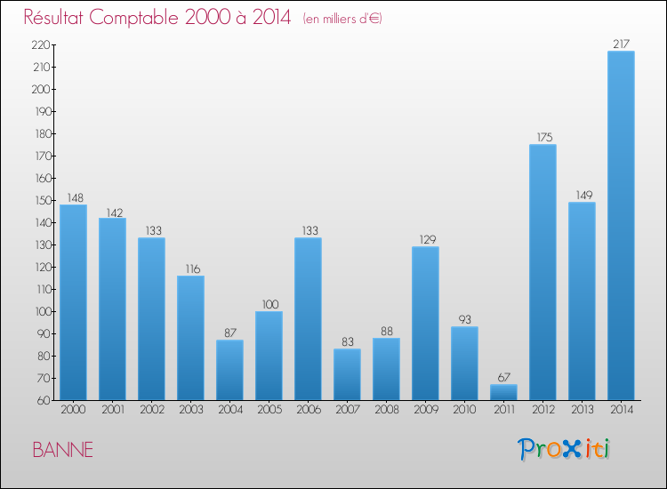 Evolution du résultat comptable pour la commune de BANNE de 2000 à 2014 Evolution du résultat comptable pour BANNE de 2000 à 2014