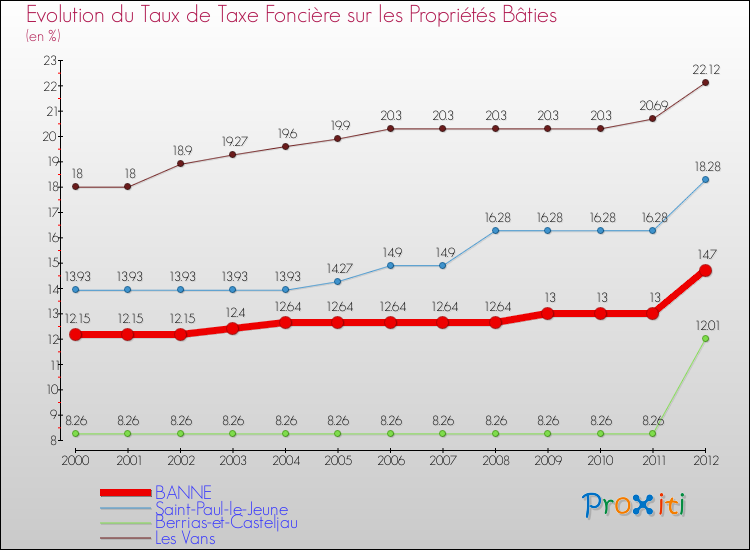 Evolution du taux de la taxe foncière sur le bati pour BANNE et les communes proches de 2000 à 2012 Comparaison des taux de taxe foncière sur le bati pour BANNE et les communes voisines de 2000 à 2012