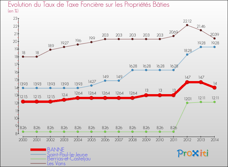 Evolution du taux de la taxe foncière sur le bati pour BANNE et les communes proches de 2000 à 2014 Comparaison des taux de taxe foncière sur le bati pour BANNE et les communes voisines de 2000 à 2014