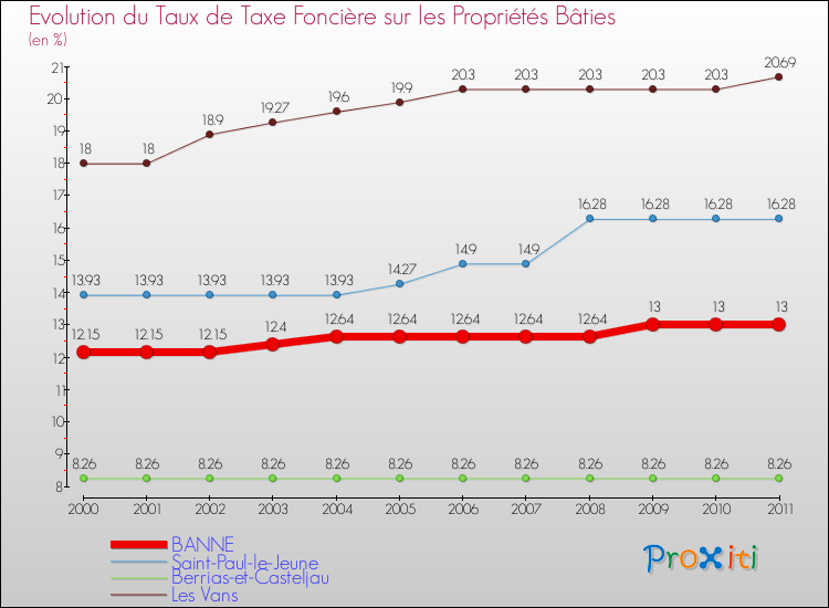 Evolution du taux de la taxe foncière sur le bati pour BANNE et les communes proches Comparaison des taux de taxe foncière sur le bati pour BANNE et les communes voisines