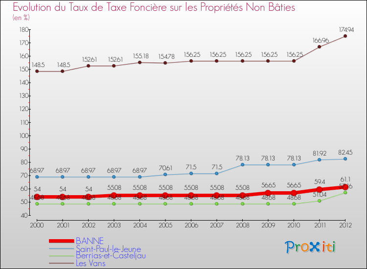 Evolution du taux de la taxe foncière sur les immeubles et terrains non batis pour BANNE et les communes proches de 2000 à 2012 Comparaison des taux de la taxe foncière sur les immeubles et terrains non batis pour BANNE et les communes voisines de 2000 à 2012