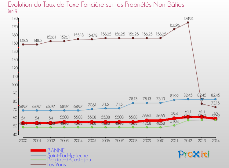 Evolution du taux de la taxe foncière sur les immeubles et terrains non batis pour BANNE et les communes proches de 2000 à 2014 Comparaison des taux de la taxe foncière sur les immeubles et terrains non batis pour BANNE et les communes voisines de 2000 à 2014