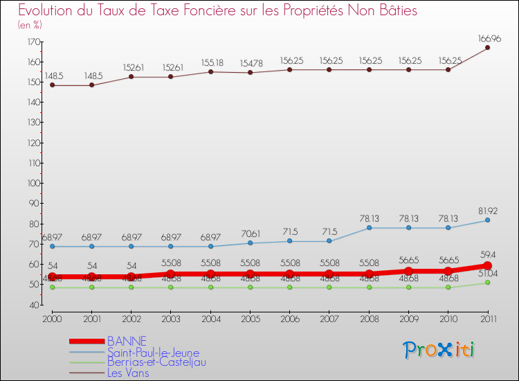 Evolution du taux de la taxe foncière sur les immeubles et terrains non batis pour BANNE et les communes proches Comparaison des taux de la taxe foncière sur les immeubles et terrains non batis pour BANNE et les communes voisines