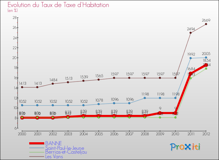 Evolution du taux de la taxe d'habitation pour BANNE et les communes proches Comparaison des taux de la taxe d'habitation pour BANNE et les communes voisines