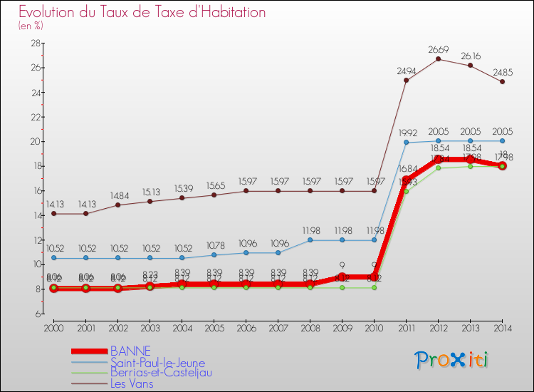 Evolution du taux de la taxe d'habitation pour BANNE et les communes proches de 2000 à 2014 Comparaison des taux de la taxe d'habitation pour BANNE et les communes voisines de 2000 à 2014