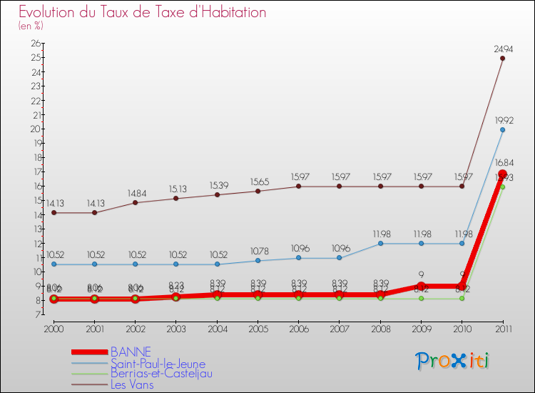 Evolution du taux de la taxe d'habitation pour BANNE et les communes proches Comparaison des taux de la taxe d'habitation pour BANNE et les communes voisines