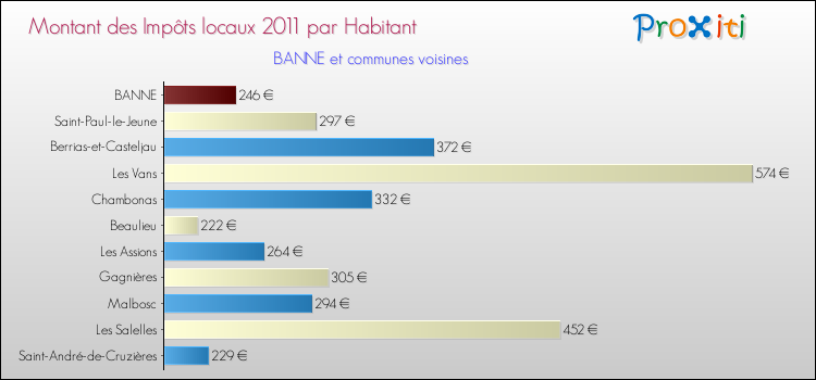Montant des impôts locaux par Habitant pour BANNE et les communes proches Comparaison des impôts locaux par habitant pour BANNE et les communes voisines