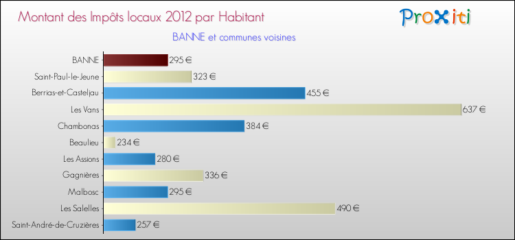 Montant des impôts locaux par Habitant pour BANNE et les communes proches Comparaison des impôts locaux par habitant pour BANNE et les communes voisines