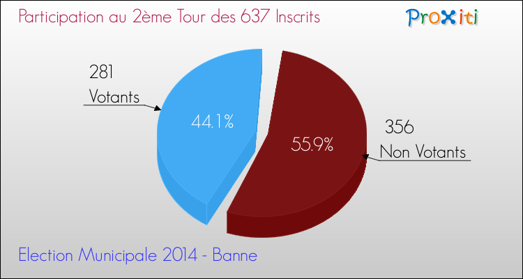 Participation au 2ème Tour des Elections Municipales 2014 de la commune de Banne Elections Municipales 2014 - Participation au 2ème Tour pour la commune de Banne