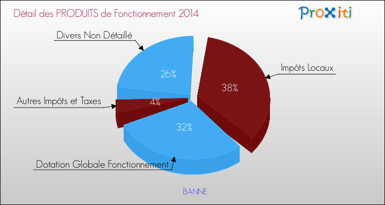 Décomposition du Budget de Fonctionnement 2014 de la commune de BANNE Budget de Fonctionnement 2014 pour la commune de BANNE