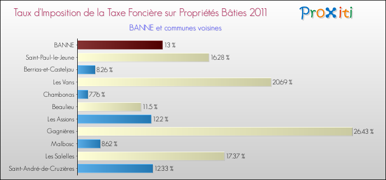 Taux d'imposition de la taxe foncière sur le bati 2011 pour BANNE et les communes proches Comparaison des taux d'imposition de la taxe foncière sur le bati 2011 pour BANNE et les communes voisines