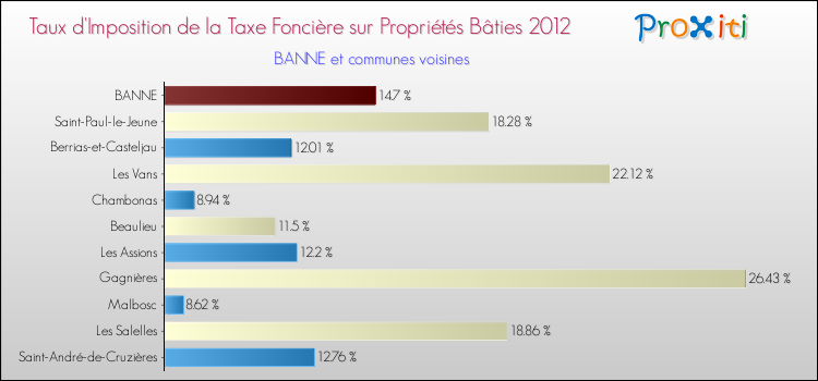 Taux d'imposition de la taxe foncière sur le bati 2012 pour BANNE et les communes proches Comparaison des taux d'imposition de la taxe foncière sur le bati 2012 pour BANNE et les communes voisines
