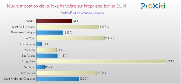 Taux d'imposition de la taxe foncière sur le bati 2014 pour BANNE et les communes proches Comparaison des taux d'imposition de la taxe foncière sur le bati 2014 pour BANNE et les communes voisines