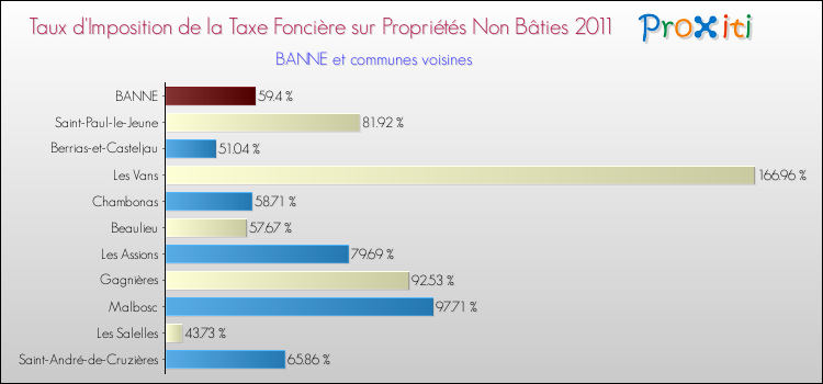 Taux d'imposition de la taxe foncière sur les immeubles et terrains non batis 2011 pour BANNE et les communes proches Comparaison des taux d'imposition de la taxe foncière sur les immeubles et terrains non batis 2011 pour BANNE et les communes voisines