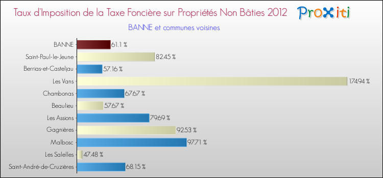 Taux d'imposition de la taxe foncière sur les immeubles et terrains non batis 2012 pour BANNE et les communes proches Comparaison des taux d'imposition de la taxe foncière sur les immeubles et terrains non batis 2012 pour BANNE et les communes voisines