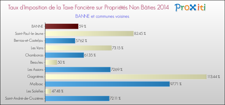 Taux d'imposition de la taxe foncière sur les immeubles et terrains non batis 2014 pour BANNE et les communes proches Comparaison des taux d'imposition de la taxe foncière sur les immeubles et terrains non batis 2014 pour BANNE et les communes voisines