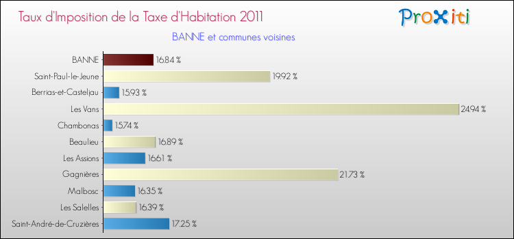 Taux d'imposition de la taxe d'habitation 2011 pour BANNE et les communes proches Comparaison des taux d'imposition de la taxe d'habitation 2011 pour BANNE et les communes voisines