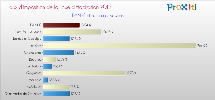 Taux d'imposition de la taxe d'habitation 2012 pour BANNE et les communes proches Comparaison des taux d'imposition de la taxe d'habitation 2012 pour BANNE et les communes voisines