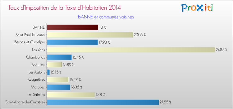 Taux d'imposition de la taxe d'habitation 2014 pour BANNE et les communes proches Comparaison des taux d'imposition de la taxe d'habitation 2014 pour BANNE et les communes voisines