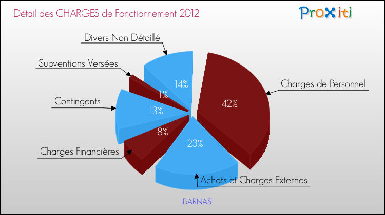 Décomposition des Charges de Fonctionnement 2012 de la commune de BARNAS Charges de Fonctionnement 2012 pour la commune de BARNAS