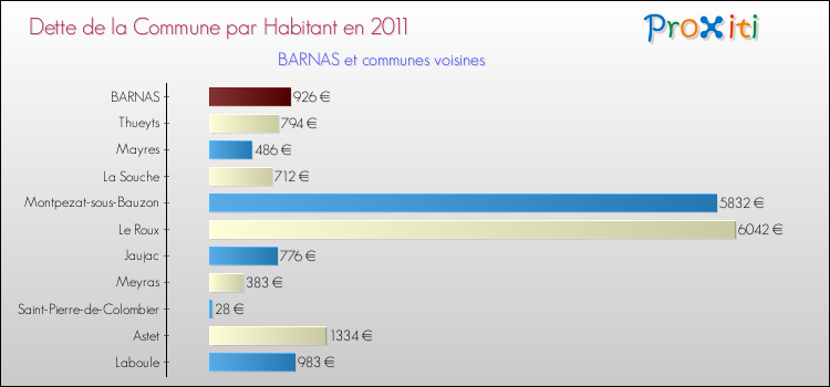 Dette par habitant de la commune en 2011 pour BARNAS et les communes proches Comparaison de la dette par habitant de la commune en 2011 pour BARNAS et les communes voisines