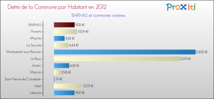 Dette par habitant de la commune en 2012 pour BARNAS et les communes proches Comparaison de la dette par habitant de la commune en 2012 pour BARNAS et les communes voisines