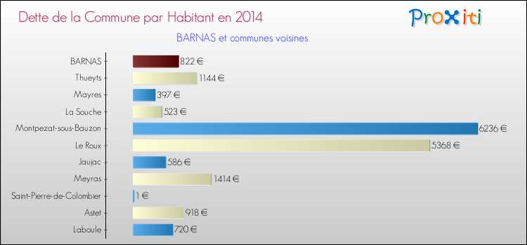 Dette par habitant de la commune en 2014 pour BARNAS et les communes proches Comparaison de la dette par habitant de la commune en 2014 pour BARNAS et les communes voisines